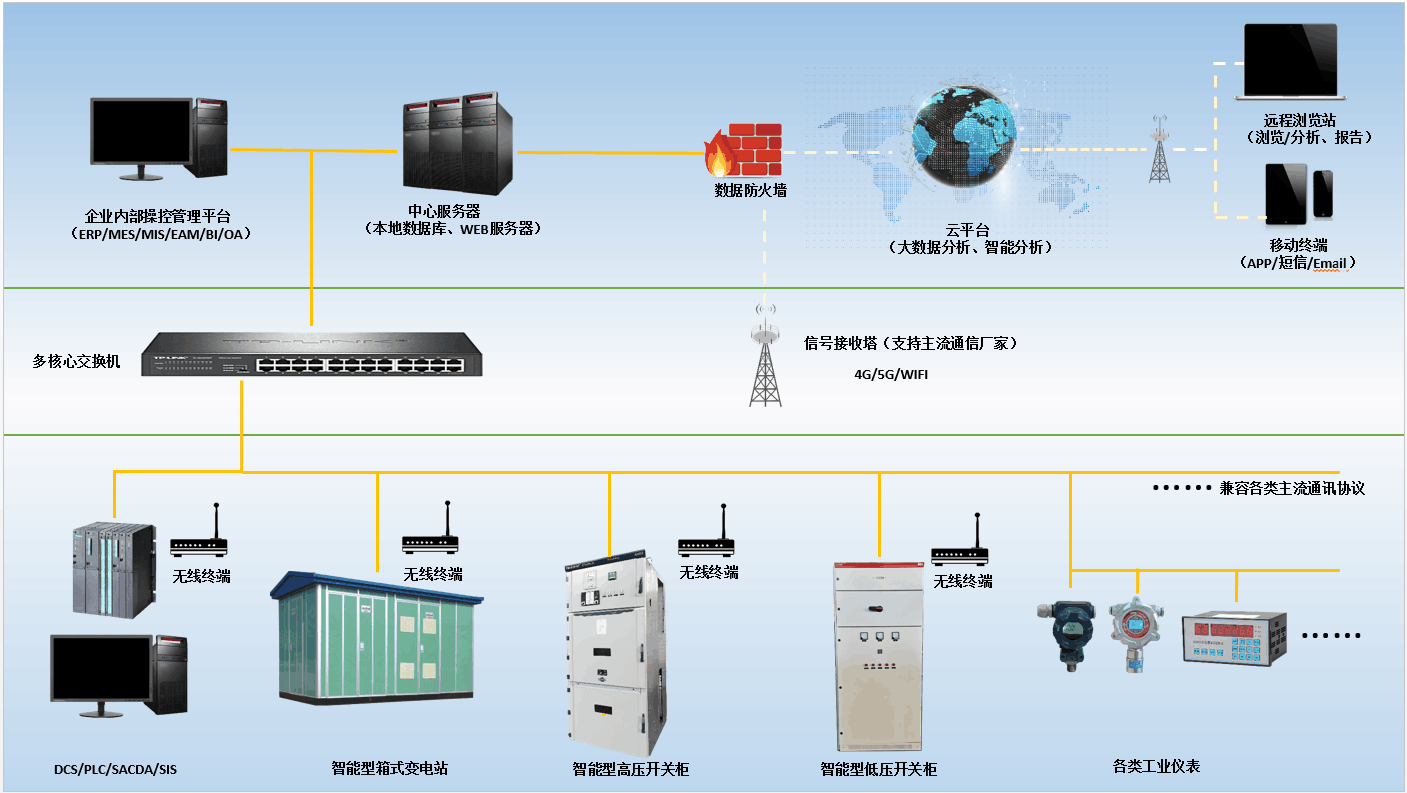 安徽得潤電氣智能監測系統